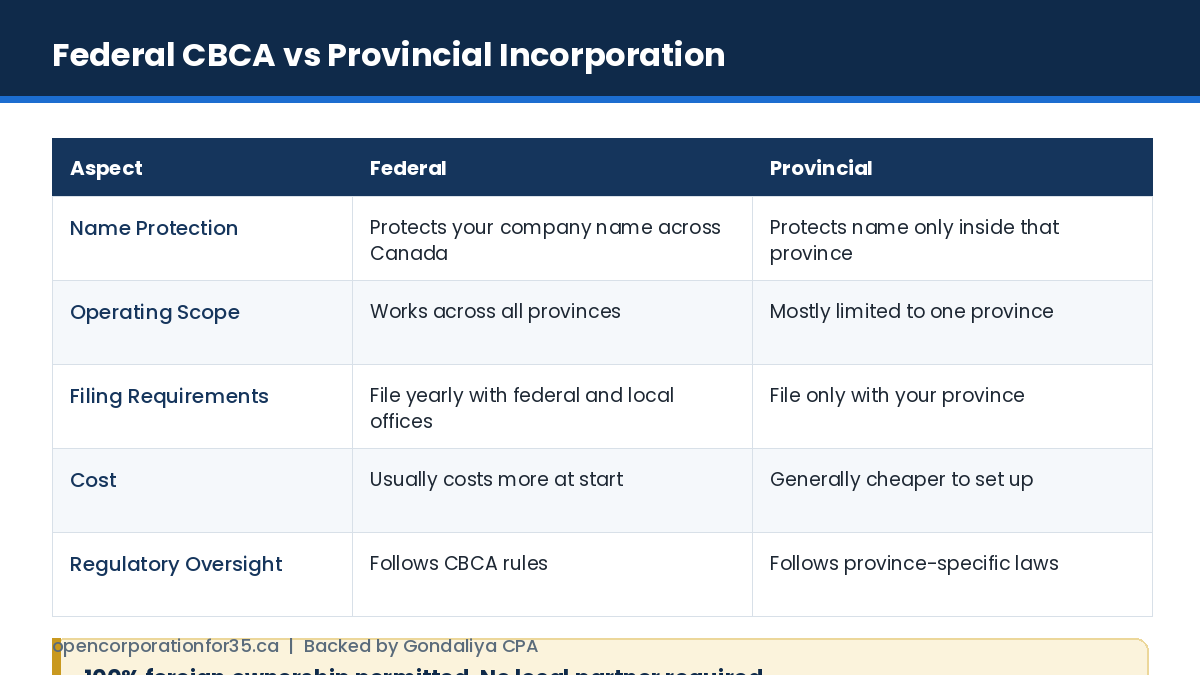 Federal CBCA incorporation compared with provincial incorporation on name protection, operating scope, filing, cost and oversight