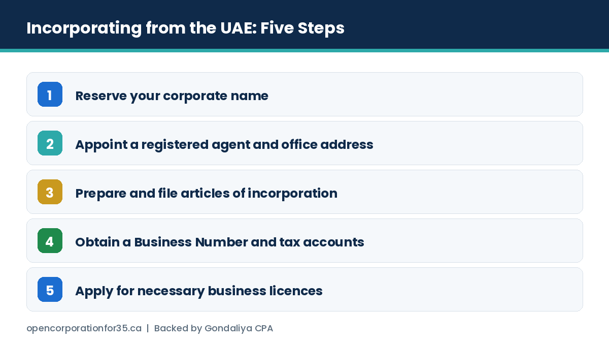 The five steps to incorporate a Canadian company from the UAE