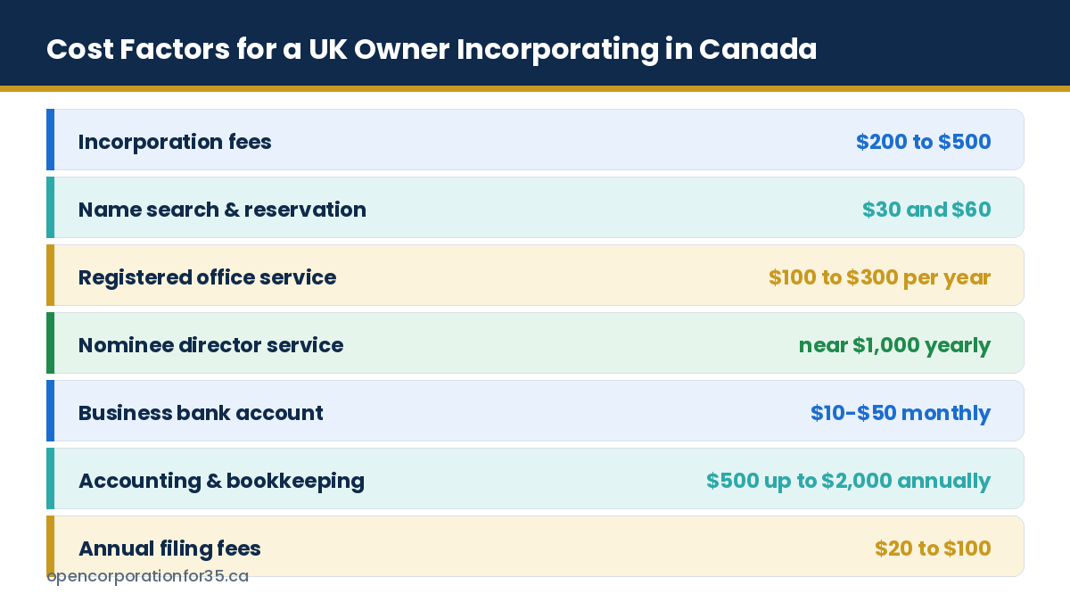 Cost factors for a UK owner incorporating in Canada including incorporation, name search, registered office, nominee director, banking, accounting and annual filing fees