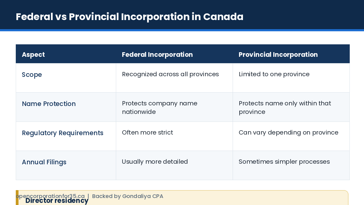 Federal versus provincial incorporation in Canada compared on scope, name protection, regulatory requirements and annual filings