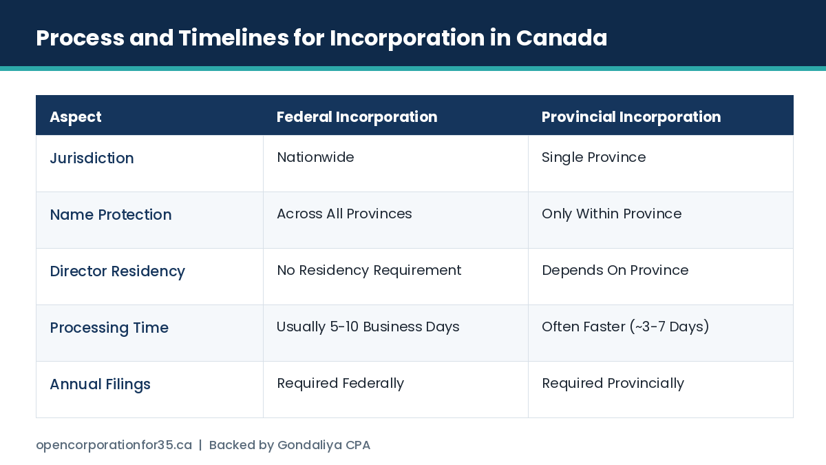 Process and timelines for federal and provincial incorporation in Canada compared on jurisdiction, name protection, director residency, processing time and annual filings
