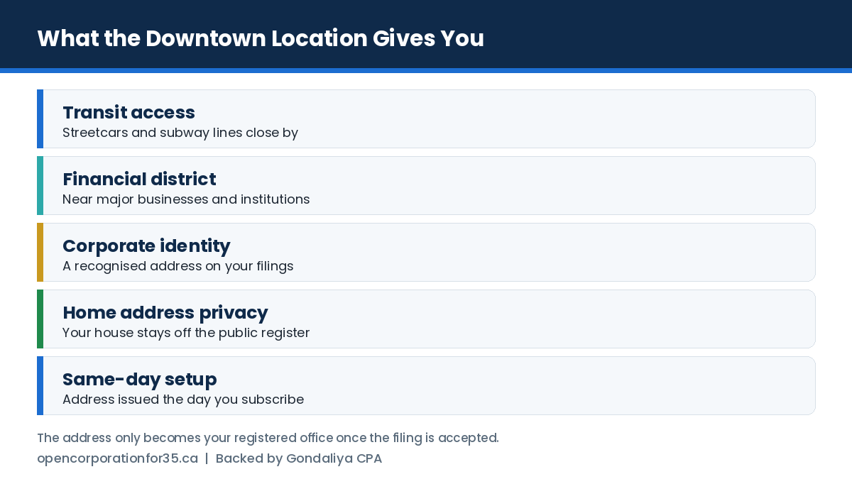 Advantages of the downtown Toronto location: transit access, proximity to financial institutions and corporate identity