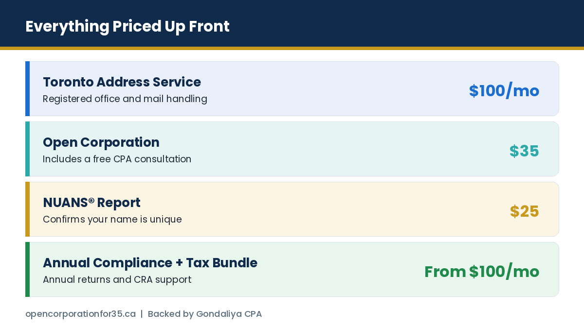 Pricing for incorporation, NUANS report, annual compliance bundle and the Toronto address service
