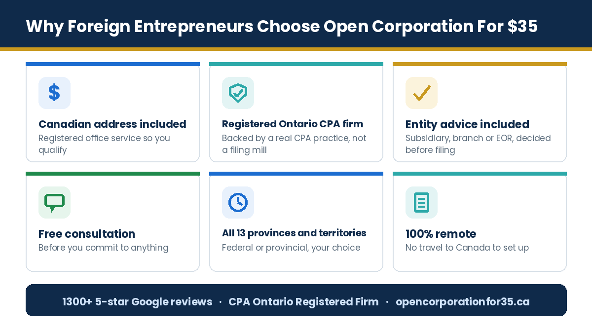 Why foreign entrepreneurs choose Open Corporation For $35 to set up in Canada