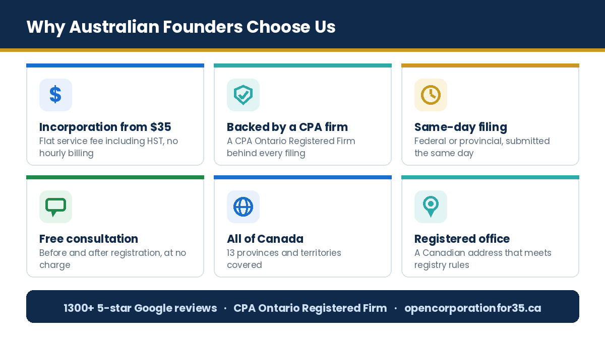 Why Australian founders choose Open Corporation For $35 to incorporate in Canada