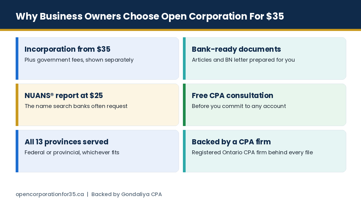 Why Canadian business owners choose Open Corporation For $35 for incorporation and banking setup