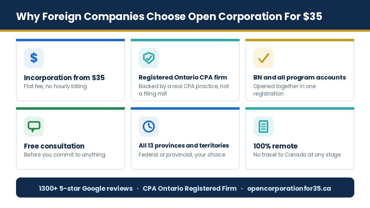 Why foreign companies choose Open Corporation For $35 for CRA Business Number registration