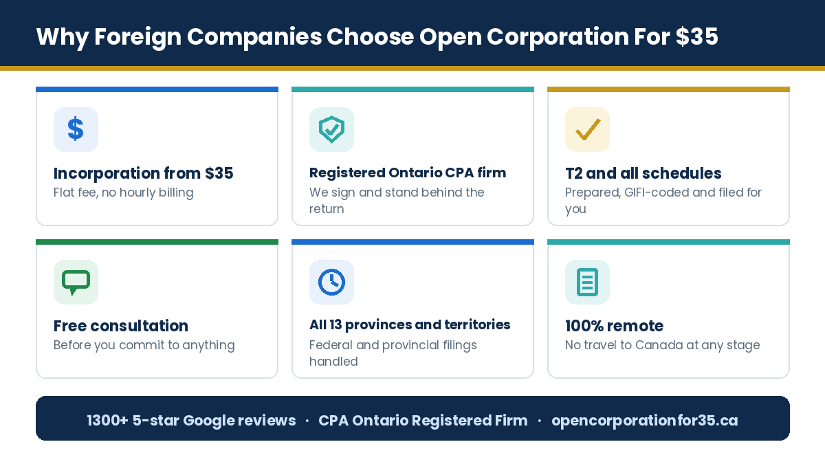 Why foreign companies choose Open Corporation For $35 for Canadian corporate tax filing