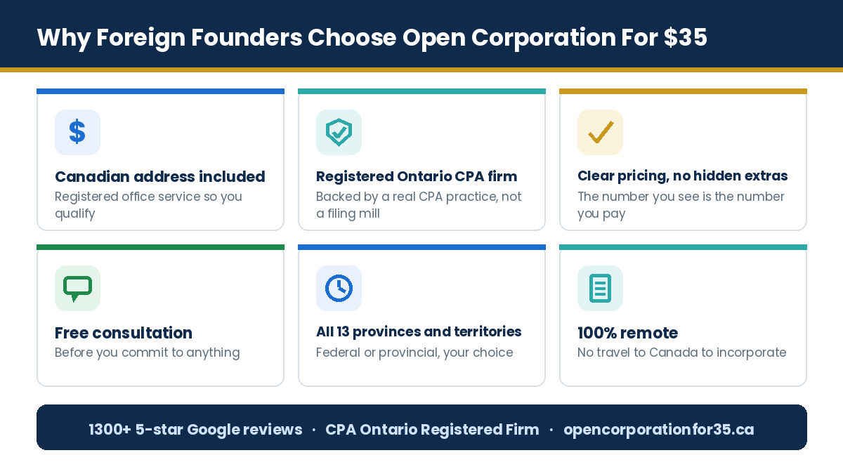 Why foreign founders choose Open Corporation For $35 for affordable Canadian incorporation