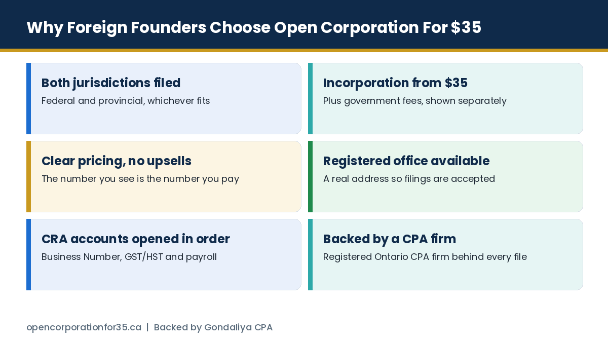 Why foreign founders choose Open Corporation For $35 for federal or provincial incorporation