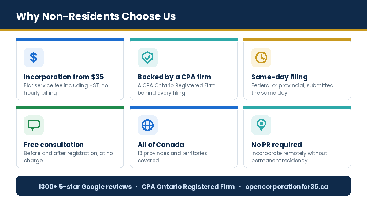 Why foreign owners choose Open Corporation For $35 to incorporate in Canada