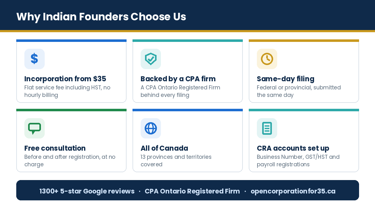 Why Indian founders choose Open Corporation For $35 to incorporate in Canada