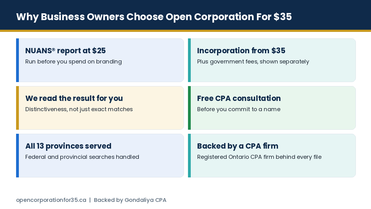 Why Canadian business owners choose Open Corporation For $35 for name searches and incorporation