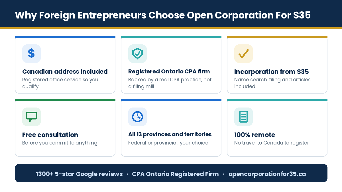 Why foreign entrepreneurs choose Open Corporation For $35 to register a business in Canada