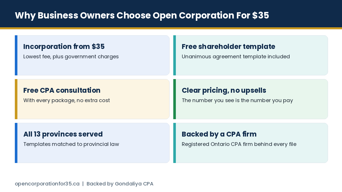 Why Canadian business owners choose Open Corporation For $35 for incorporation and shareholder agreements