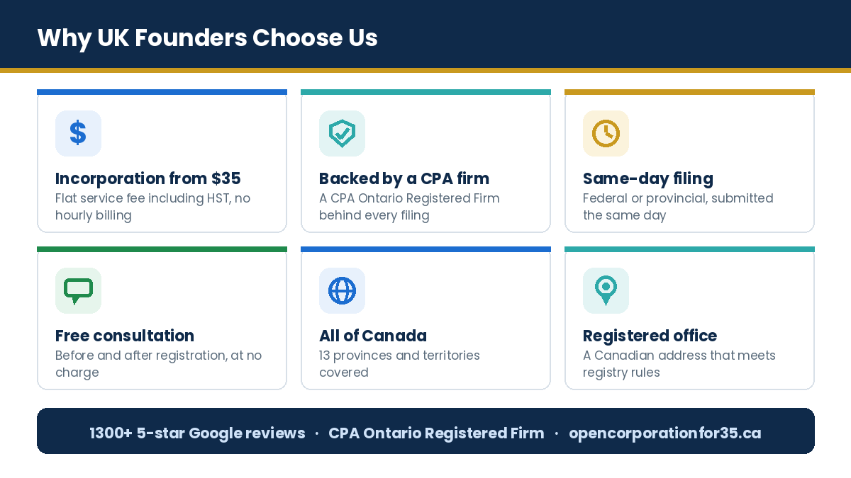 Why UK founders choose Open Corporation For $35 to incorporate in Canada