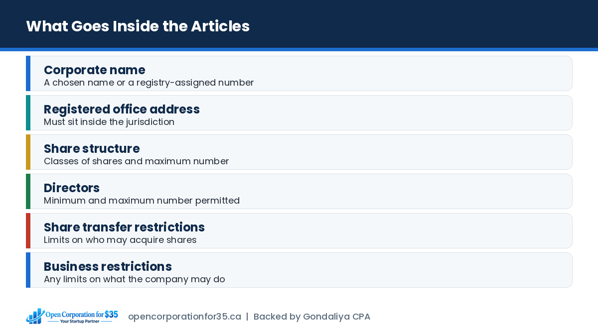 The five items that go into Canadian articles of incorporation