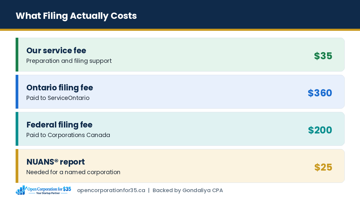 Service fee, Ontario and federal government filing fees and NUANS report cost