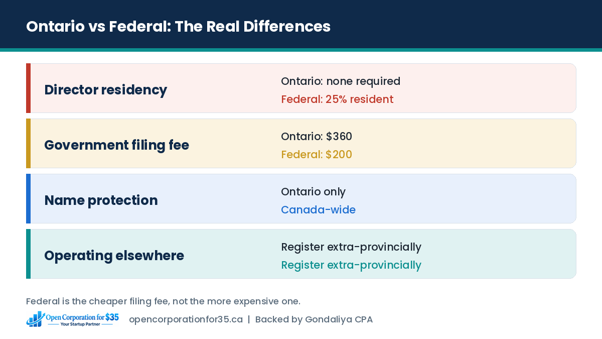 Ontario versus federal incorporation compared on director residency, filing fee, name protection and extra-provincial registration