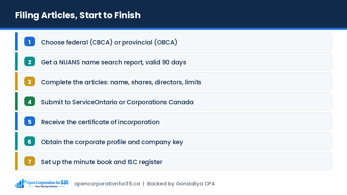 The seven steps to filing articles of incorporation online in Canada
