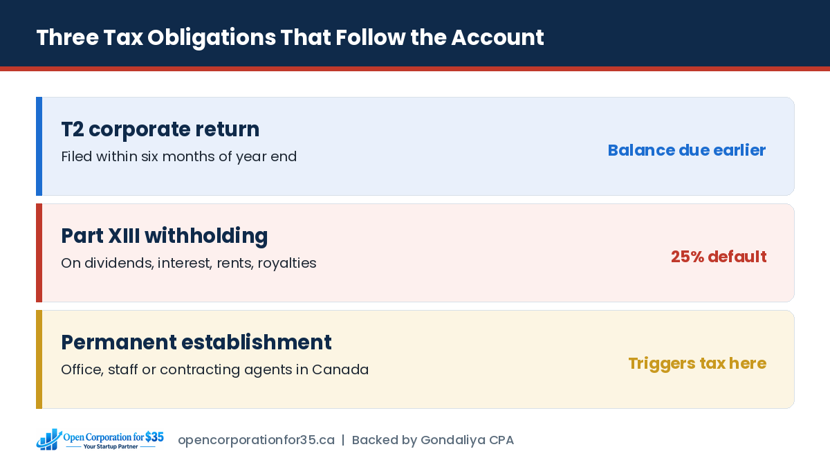 Tax obligations for non-resident corporations: T2 filing, Part XIII withholding and permanent establishment