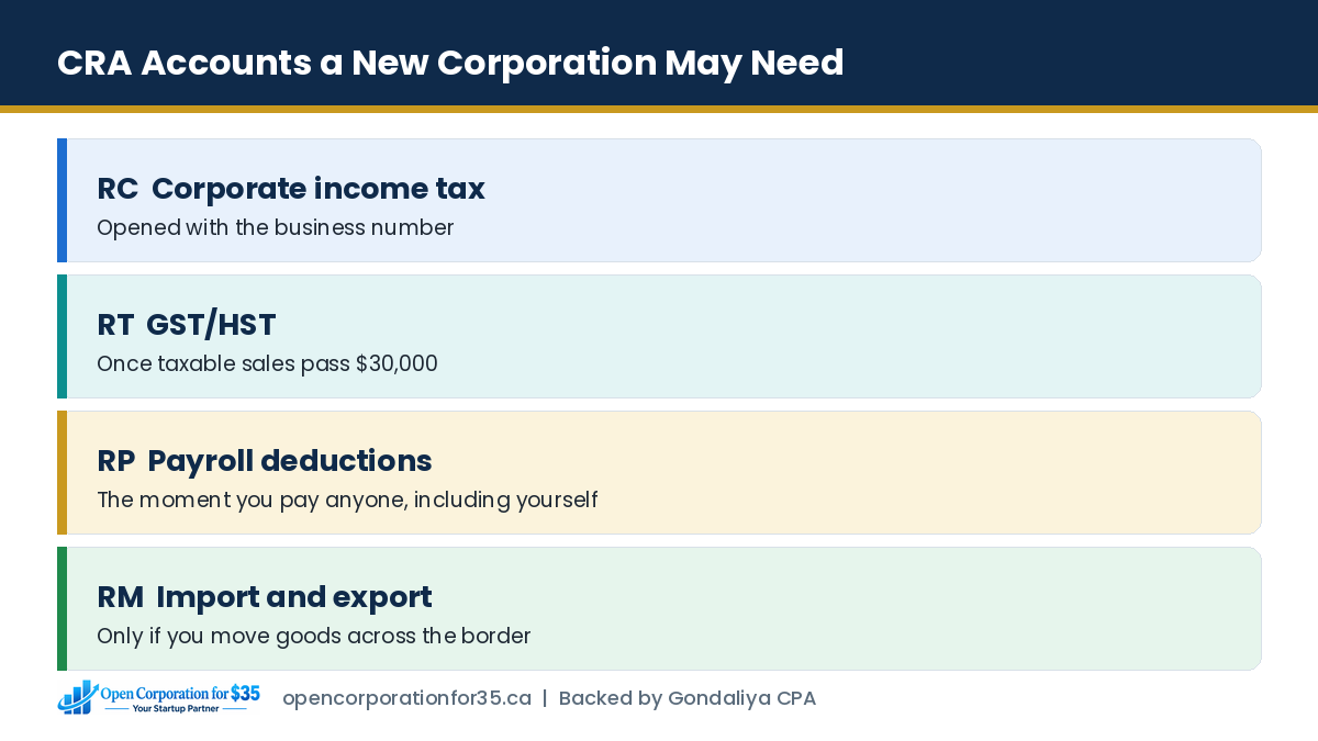 CRA program accounts a new Canadian corporation may need to register