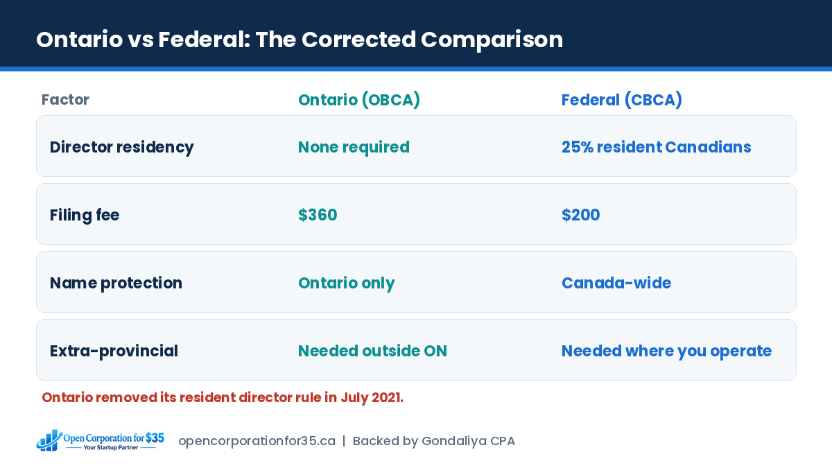 Ontario versus federal incorporation compared on director residency, fees, name protection and extra-provincial registration
