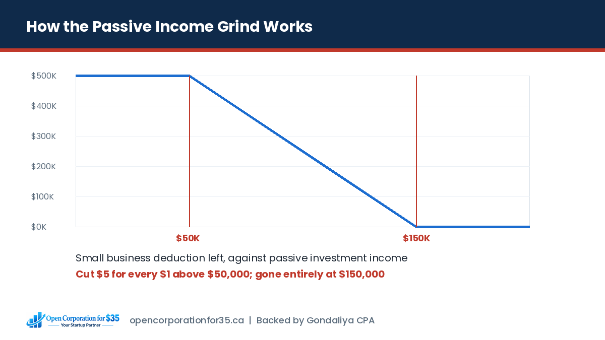 How passive investment income above fifty thousand dollars grinds down the small business deduction