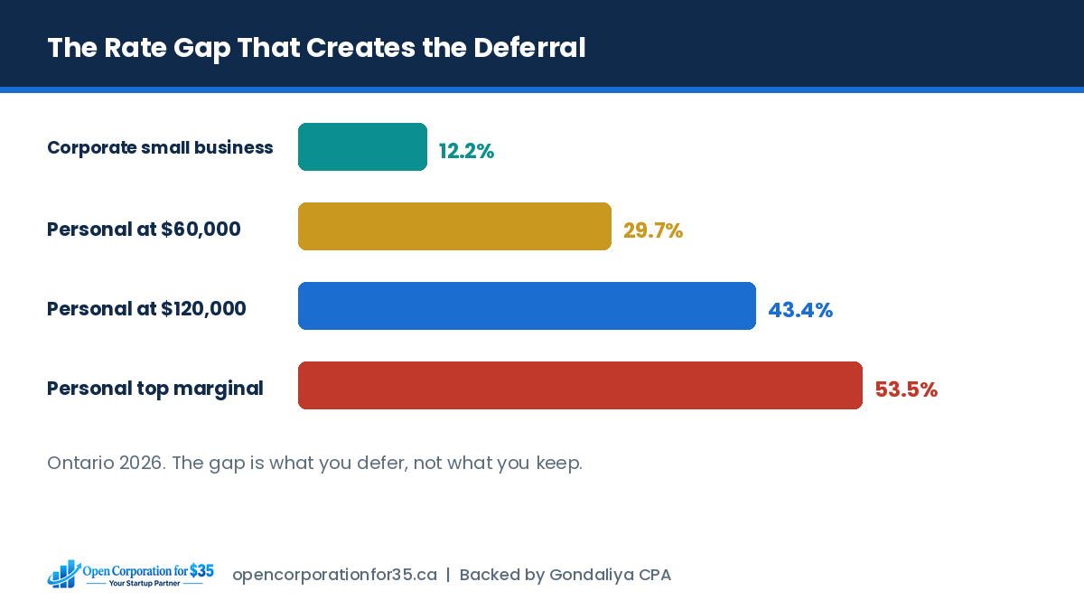 Corporate small business rate compared with Ontario personal marginal rates for 2026