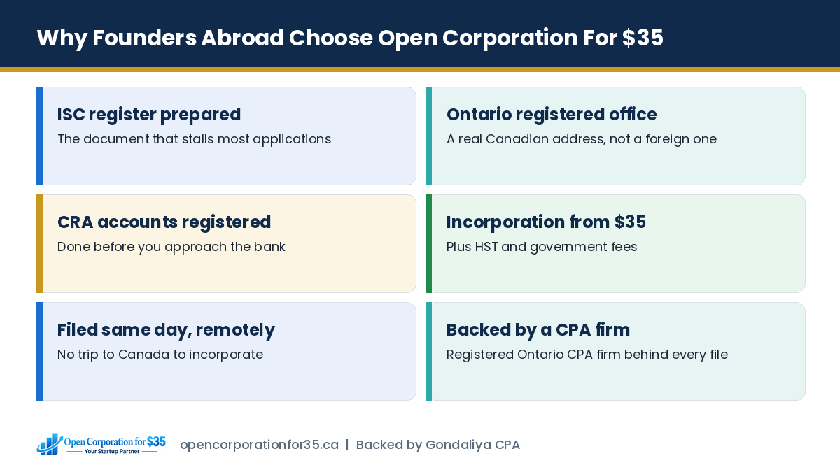 Why non-resident founders choose Open Corporation For $35 for incorporation and bank-ready documents