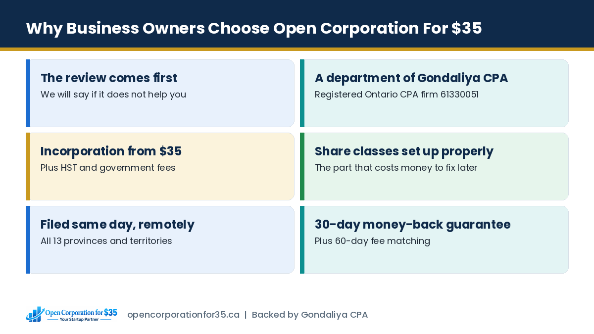 Why Canadian business owners choose Open Corporation For $35 for a CPA pre-incorporation review