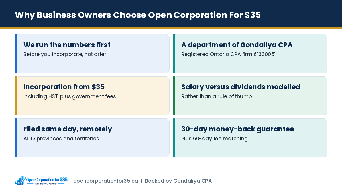 Why Canadian business owners choose Open Corporation For $35 for incorporation and tax planning